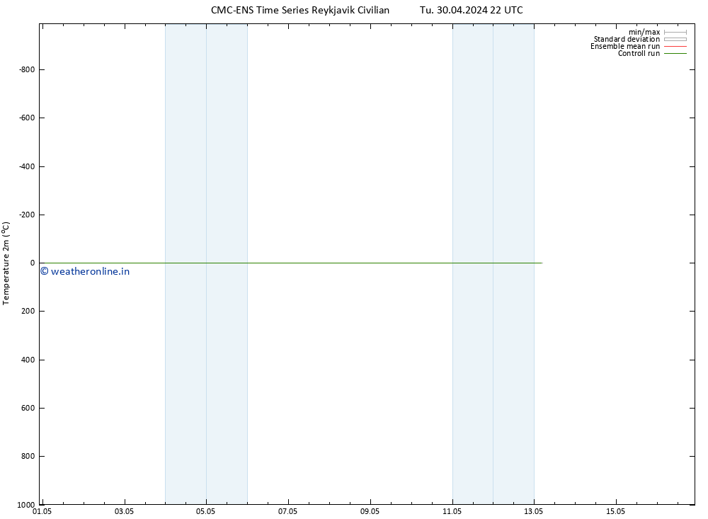 Temperature (2m) CMC TS Tu 30.04.2024 22 UTC