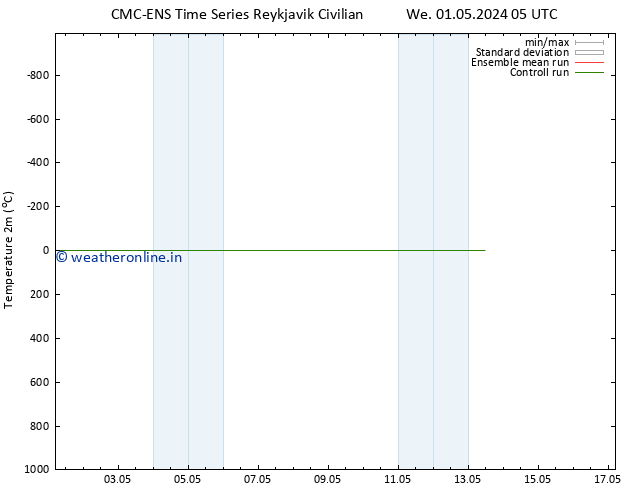 Temperature (2m) CMC TS We 01.05.2024 05 UTC