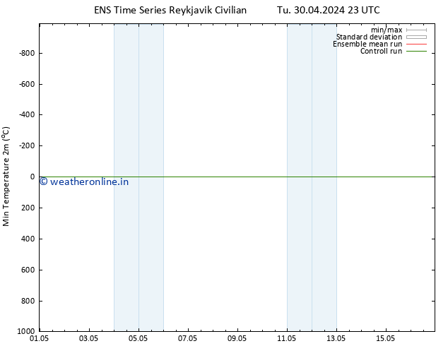 Temperature Low (2m) GEFS TS Tu 30.04.2024 23 UTC