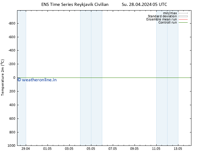 Temperature (2m) GEFS TS Fr 10.05.2024 05 UTC