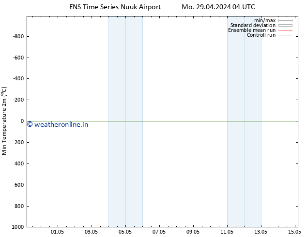 Temperature Low (2m) GEFS TS Mo 29.04.2024 10 UTC