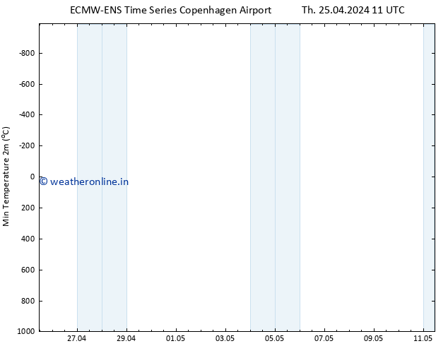 Temperature Low (2m) ALL TS Th 25.04.2024 11 UTC