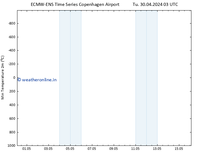 Temperature Low (2m) ALL TS Tu 30.04.2024 09 UTC