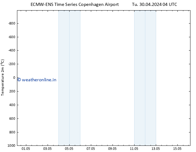 Temperature (2m) ALL TS Tu 30.04.2024 10 UTC