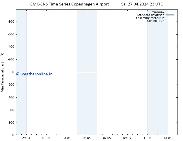 Temperature Low (2m) CMC TS Tu 07.05.2024 23 UTC