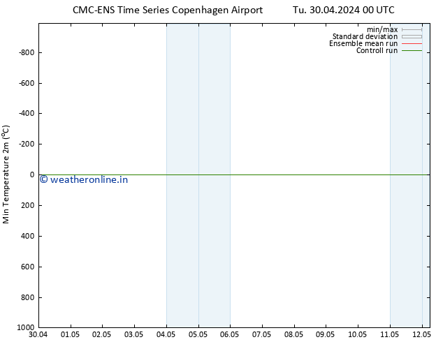 Temperature Low (2m) CMC TS Th 02.05.2024 06 UTC