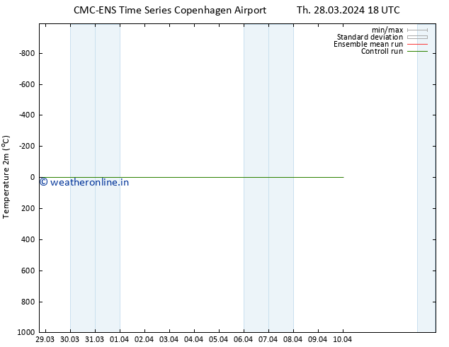 Temperature (2m) CMC TS Su 07.04.2024 18 UTC
