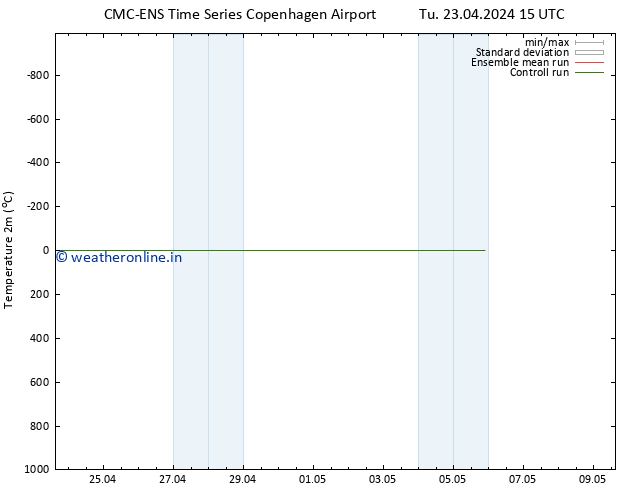 Temperature (2m) CMC TS Tu 23.04.2024 15 UTC