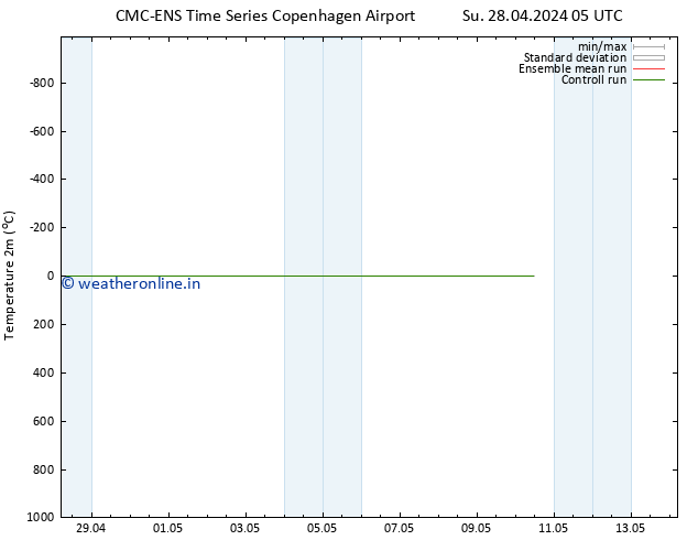 Temperature (2m) CMC TS Su 28.04.2024 17 UTC