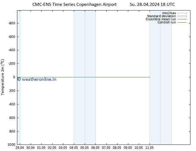 Temperature (2m) CMC TS We 08.05.2024 18 UTC