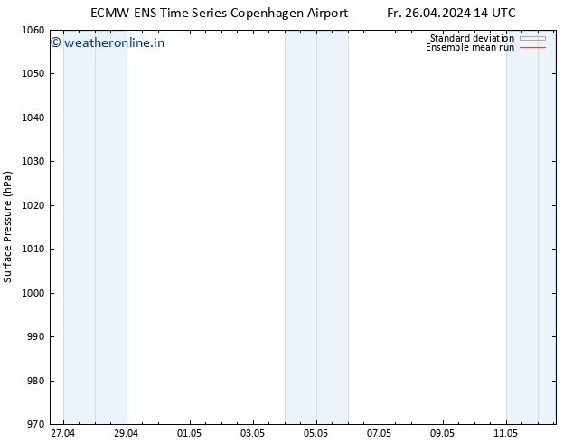 Surface pressure ECMWFTS Su 28.04.2024 14 UTC