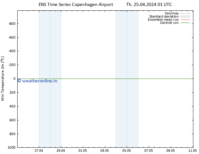 Temperature Low (2m) GEFS TS Th 25.04.2024 13 UTC