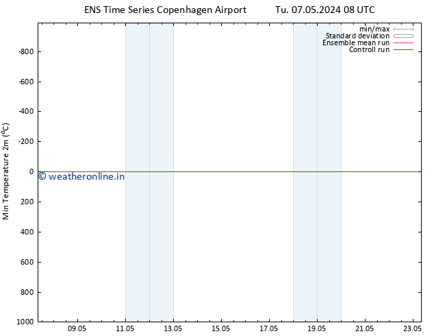 Temperature Low (2m) GEFS TS Th 23.05.2024 08 UTC