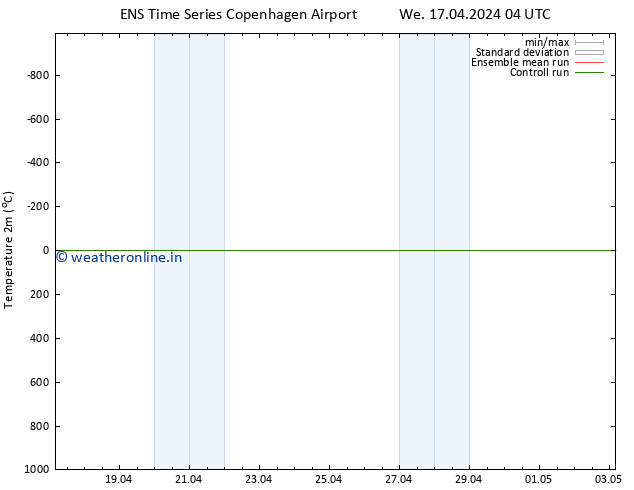 Temperature (2m) GEFS TS We 17.04.2024 04 UTC