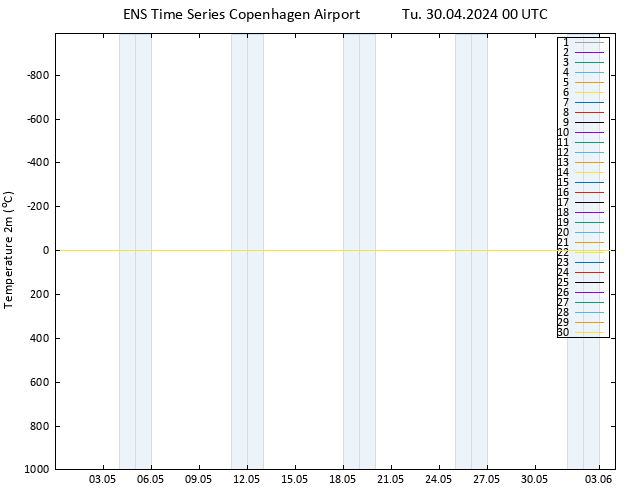 Temperature (2m) GEFS TS Tu 30.04.2024 00 UTC