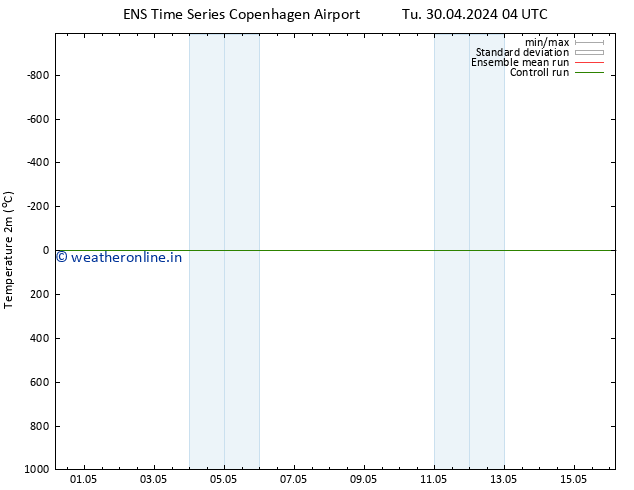 Temperature (2m) GEFS TS Tu 30.04.2024 04 UTC