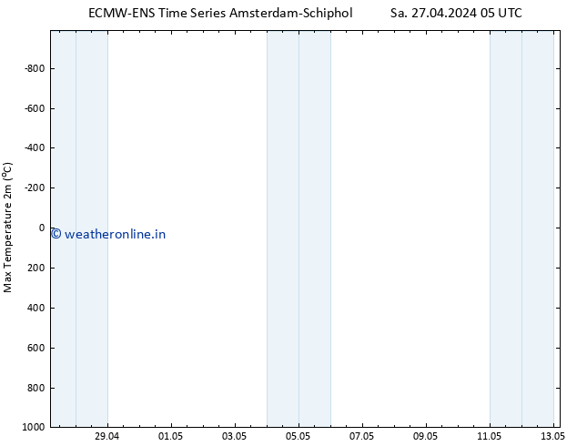 Temperature High (2m) ALL TS Su 28.04.2024 05 UTC