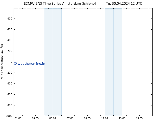 Temperature Low (2m) ALL TS Tu 30.04.2024 18 UTC