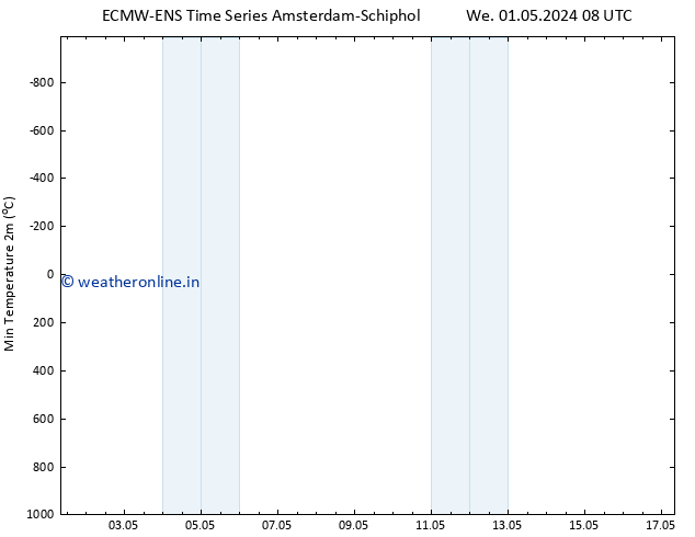 Temperature Low (2m) ALL TS Th 02.05.2024 08 UTC