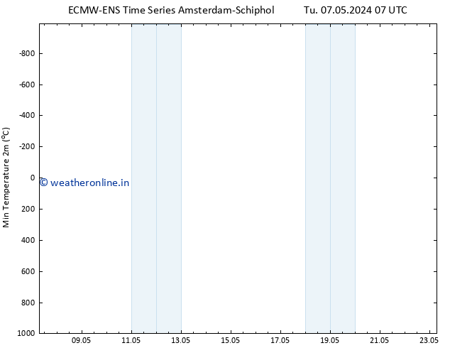 Temperature Low (2m) ALL TS Tu 07.05.2024 07 UTC