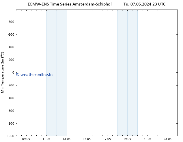 Temperature Low (2m) ALL TS Tu 07.05.2024 23 UTC