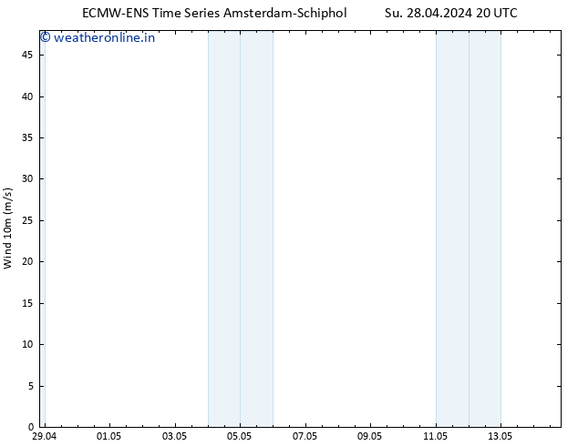 Surface wind ALL TS Mo 29.04.2024 02 UTC