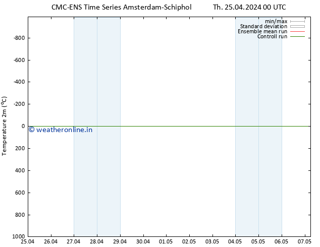 Temperature (2m) CMC TS Th 25.04.2024 12 UTC