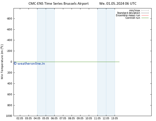 Temperature Low (2m) CMC TS We 01.05.2024 12 UTC