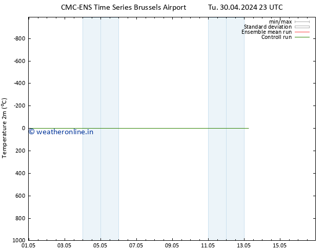 Temperature (2m) CMC TS We 01.05.2024 05 UTC