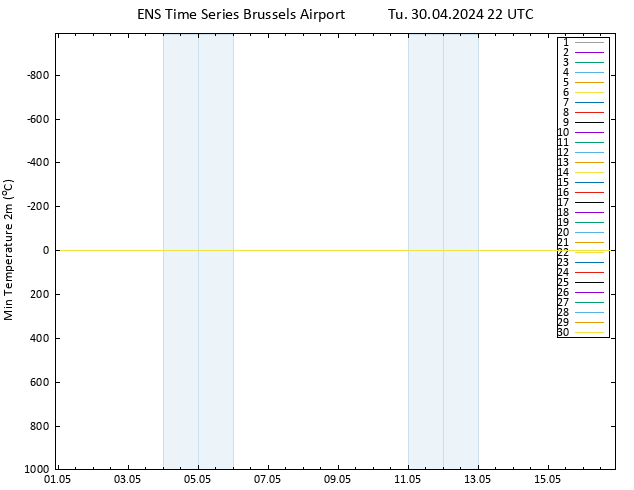 Temperature Low (2m) GEFS TS Tu 30.04.2024 22 UTC