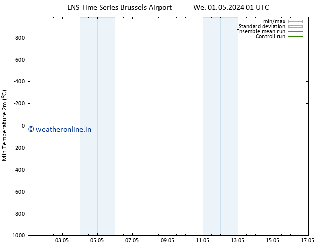 Temperature Low (2m) GEFS TS We 01.05.2024 01 UTC