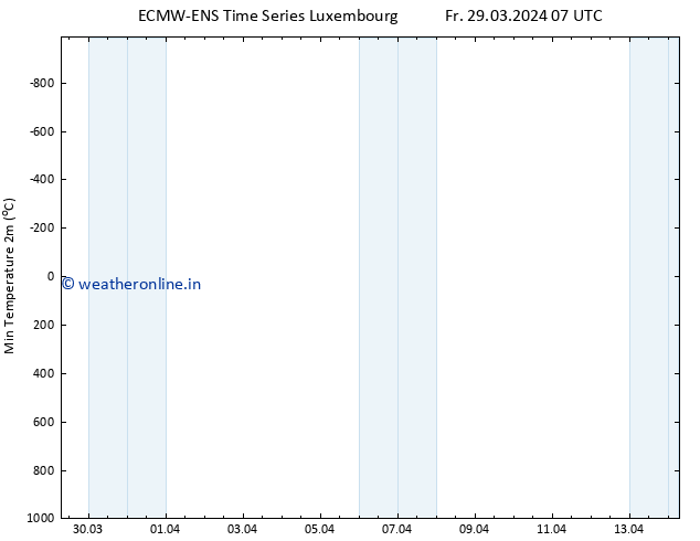 Temperature Low (2m) ALL TS Fr 29.03.2024 07 UTC