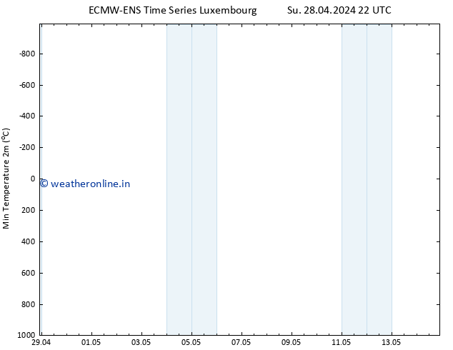 Temperature Low (2m) ALL TS Su 28.04.2024 22 UTC