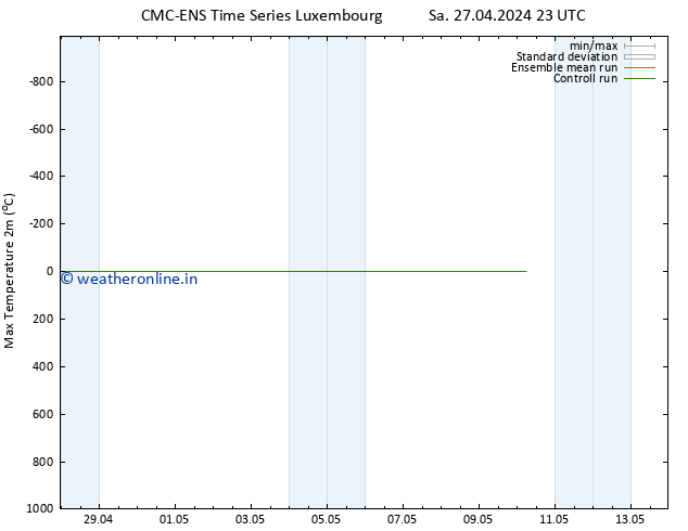 Temperature High (2m) CMC TS Su 28.04.2024 23 UTC