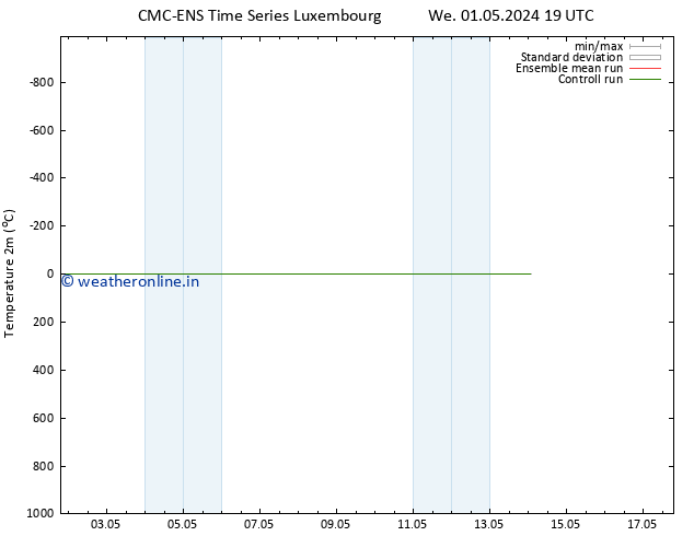 Temperature (2m) CMC TS We 01.05.2024 19 UTC