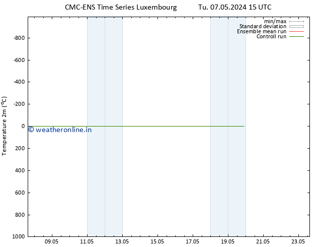 Temperature (2m) CMC TS We 08.05.2024 03 UTC