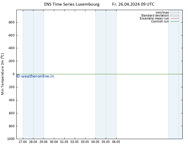 Temperature Low (2m) GEFS TS Fr 26.04.2024 21 UTC