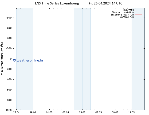 Temperature Low (2m) GEFS TS Fr 26.04.2024 14 UTC