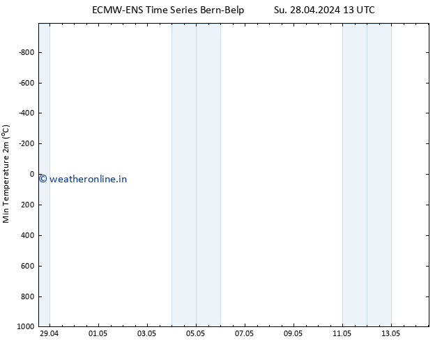 Temperature Low (2m) ALL TS Su 28.04.2024 13 UTC