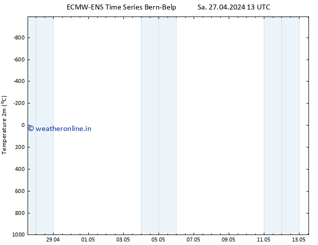 Temperature (2m) ALL TS Sa 27.04.2024 13 UTC