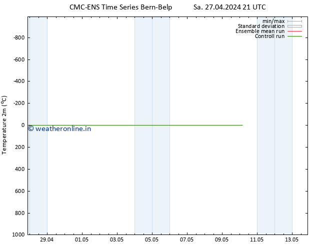 Temperature (2m) CMC TS Su 28.04.2024 03 UTC