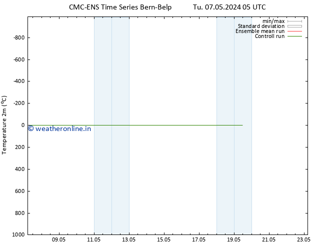 Temperature (2m) CMC TS We 08.05.2024 05 UTC