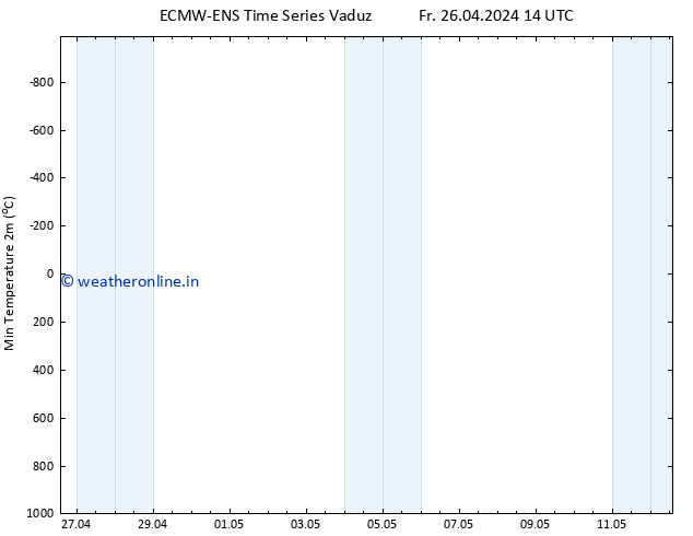 Temperature Low (2m) ALL TS Fr 26.04.2024 14 UTC