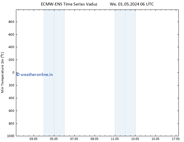 Temperature Low (2m) ALL TS Th 02.05.2024 06 UTC