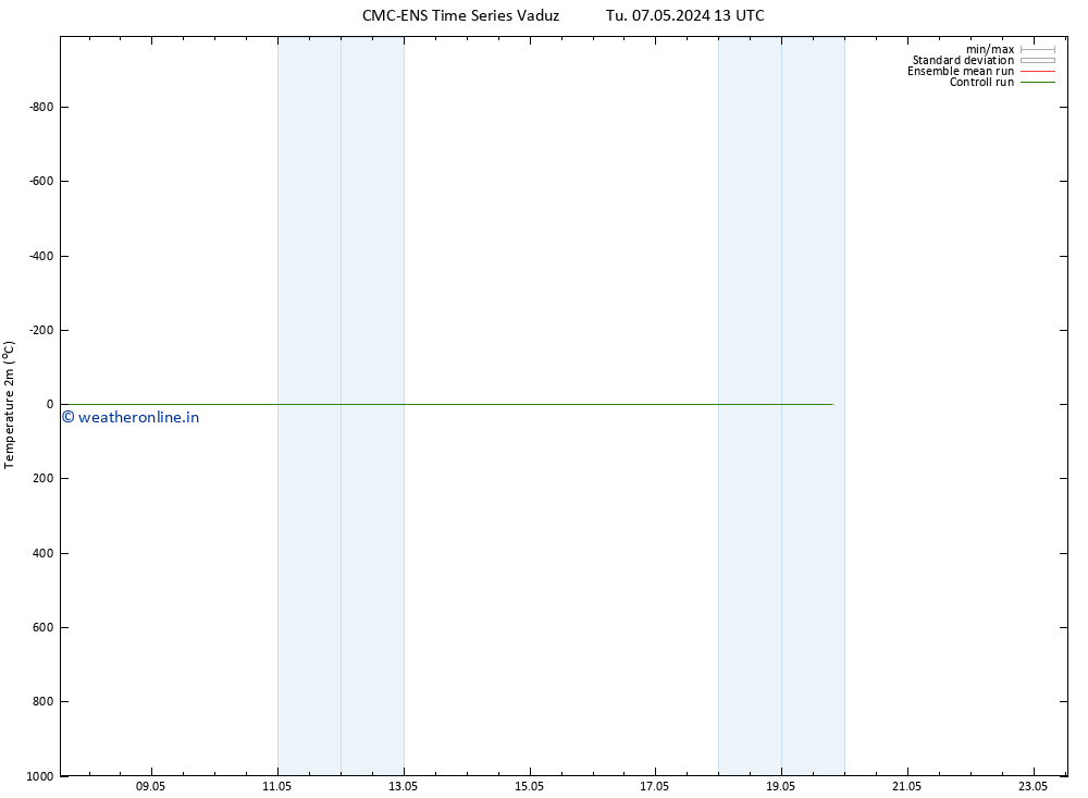 Temperature (2m) CMC TS We 08.05.2024 01 UTC