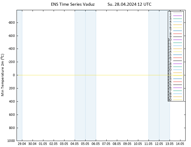 Temperature Low (2m) GEFS TS Su 28.04.2024 12 UTC