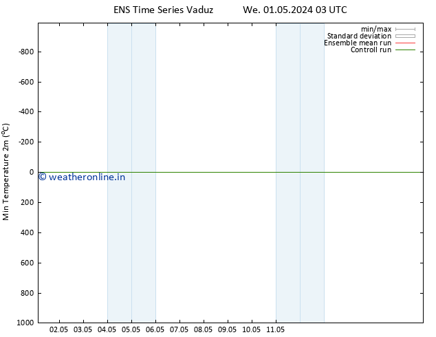 Temperature Low (2m) GEFS TS Fr 03.05.2024 03 UTC