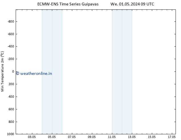 Temperature Low (2m) ALL TS Th 02.05.2024 09 UTC