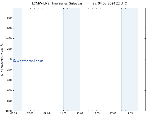 Temperature Low (2m) ALL TS Sa 04.05.2024 22 UTC