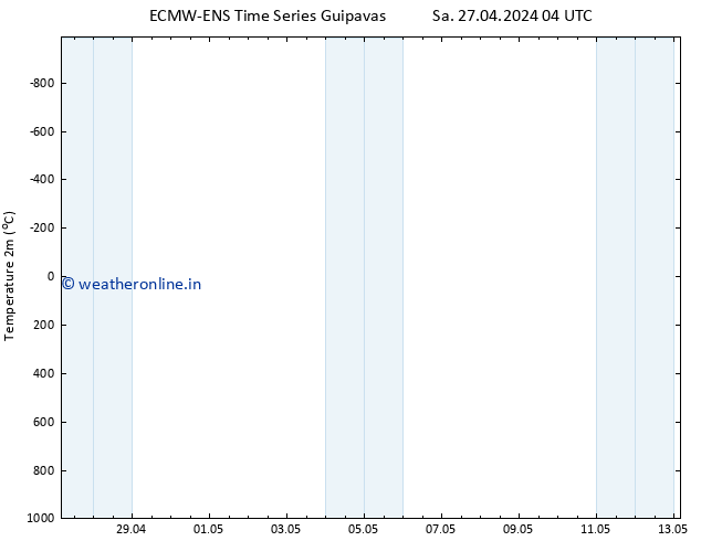 Temperature (2m) ALL TS Sa 27.04.2024 10 UTC